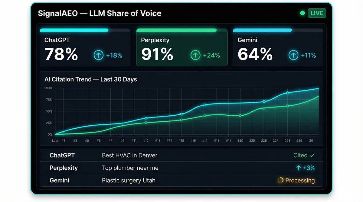 SignalAEO sample report dashboard showing AI visibility score, citation rate by platform, and competitor data