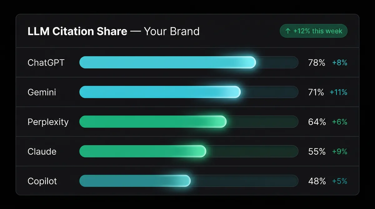SignalAEO citation dashboard — share of voice by AI platform
