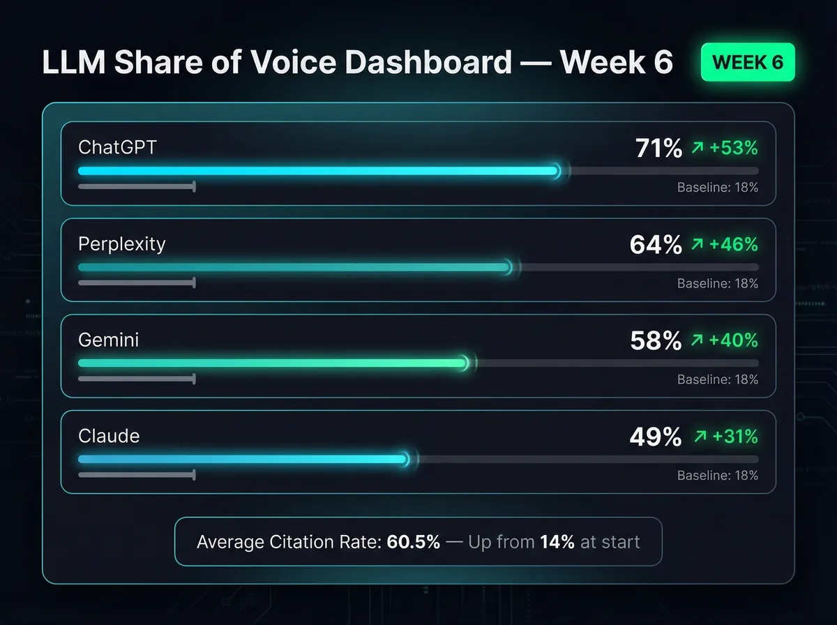 LLM Share of Voice chart at week 6 of a SignalAEO pilot — showing citation rate trend from baseline to first measurable lift
